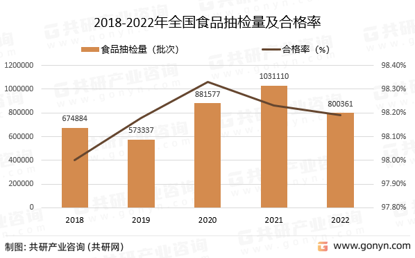 2018-2022年全国食品抽检量及合格率