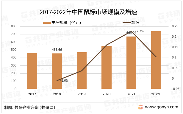 2017-2022年中国鼠标市场规模及增速