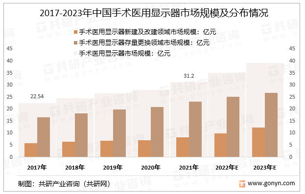 2017-2023年中国手术医用显示器市场规模及分布情况