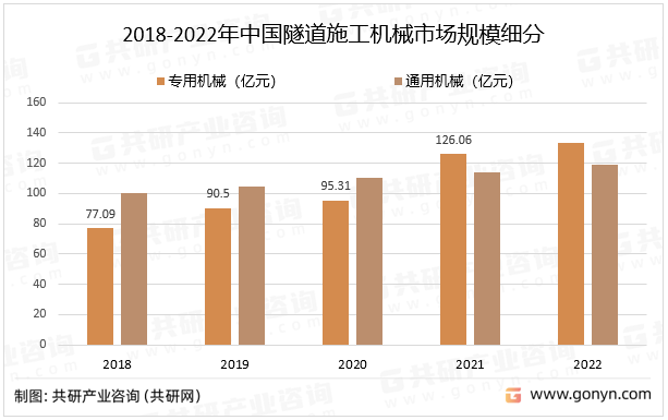 2018-2022年中国隧道施工机械市场规模细分
