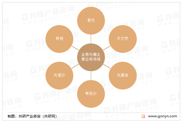 全息光栅主要应用领域