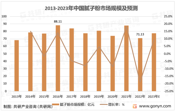 2013-2023年中国腻子粉市场规模及预测