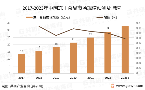 2017-2023年中国冻干食品市场规模预测及增速