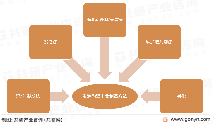 发泡陶瓷主要制备方法