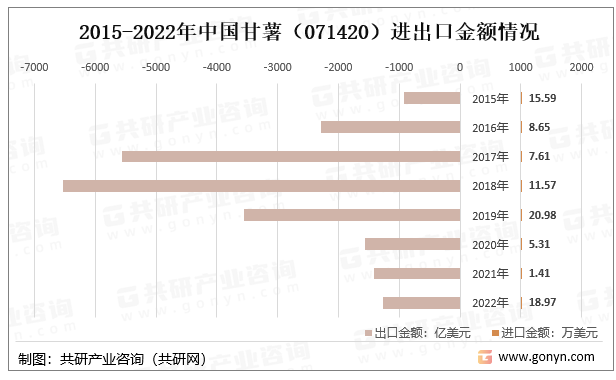 2015-2022年中国甘薯（071420）进出口金额情况