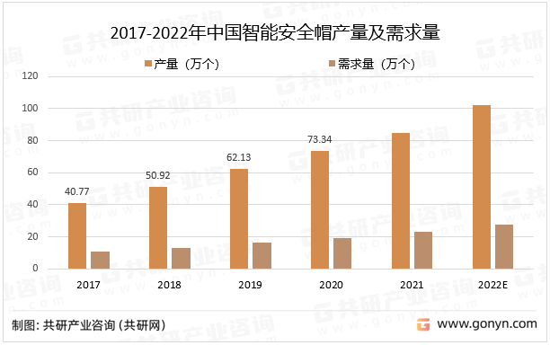 2017-2022年中国智能安全帽产量及需求量