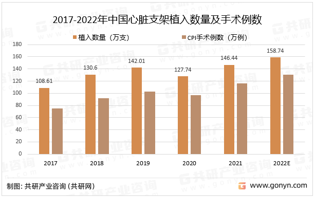 2017-2022年中国心脏支架植入数量及手术例数