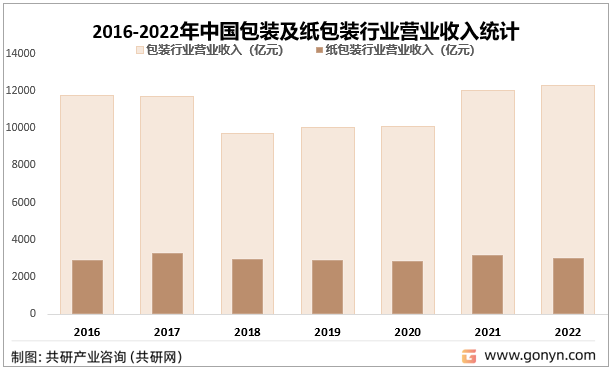 2016-2022年中国包装及纸包装行业营业收入统计