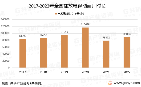 2017-2022年全国播放电视动画片时长