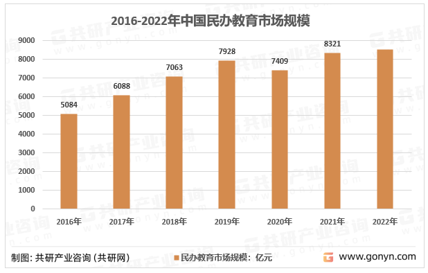 2014-2022年中国民办教育市场规模情况
