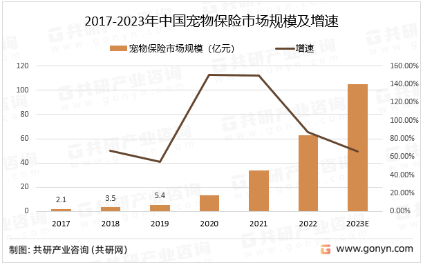 2017-2023年中国宠物保险市场规模及增速