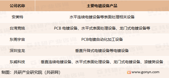 我国PCB电镀设备行业主要企业