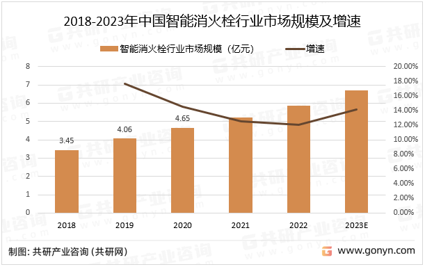 2018-2023年中国智能消火栓行业市场规模及增速
