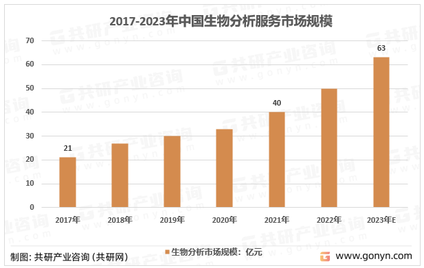 2017-2023中国生物分析服务市场规模