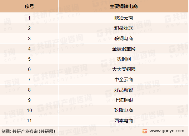 国内主要钢铁电商平台