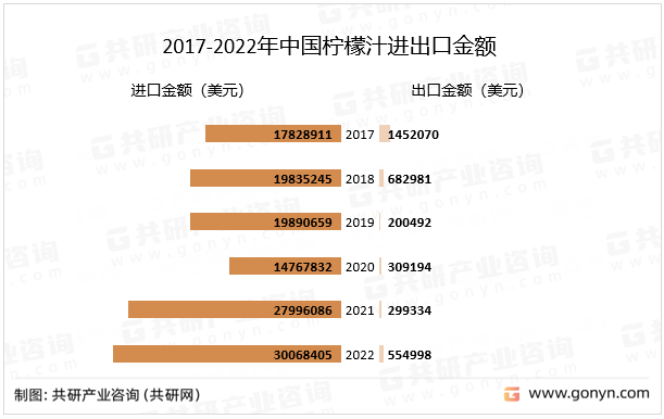 2017-2022年中国柠檬汁进出口金额
