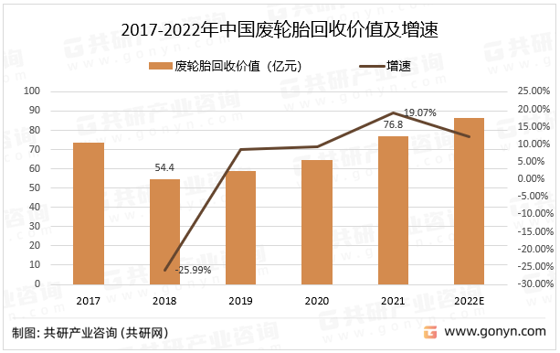 2017-2022年中国废轮胎回收价值及增速