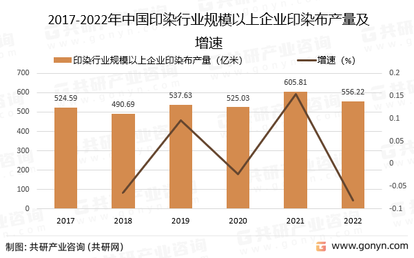 2017-2022年中国印染行业规模以上企业印染布产量及增速