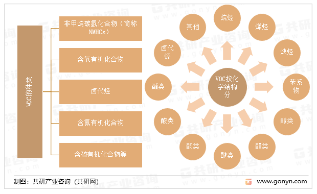 VOC的种类