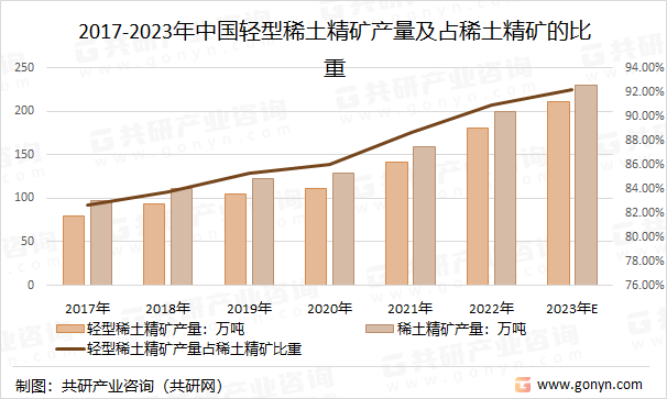 2017-2023年中国轻型稀土精矿产量及占稀土精矿的比重