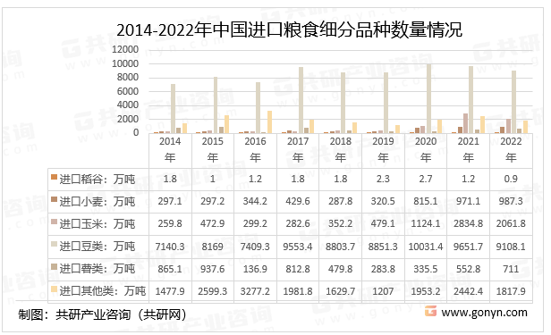 2014-2022年中国进口粮食细分品种数量情况