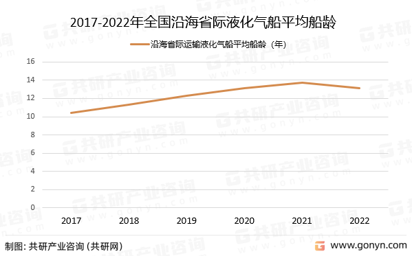 2017-2022年全国沿海省际液化气船平均船龄