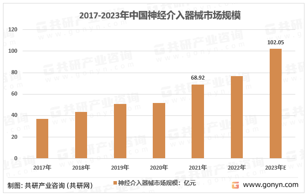 2017-2023年中国神经介入器械市场规模