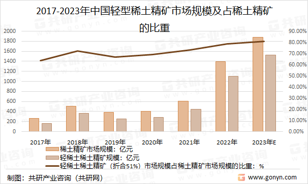2017-2023年中国轻型稀土精矿市场规模及占稀土精矿的比重