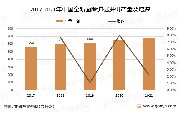 2017-2021年中国全断面隧道掘进机产量及增速
