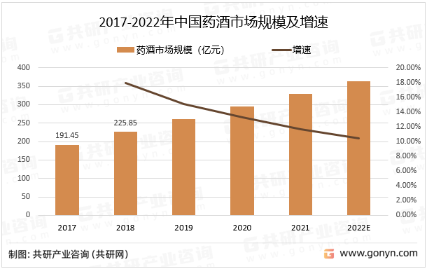 2017-2022年中国药酒市场规模及增速