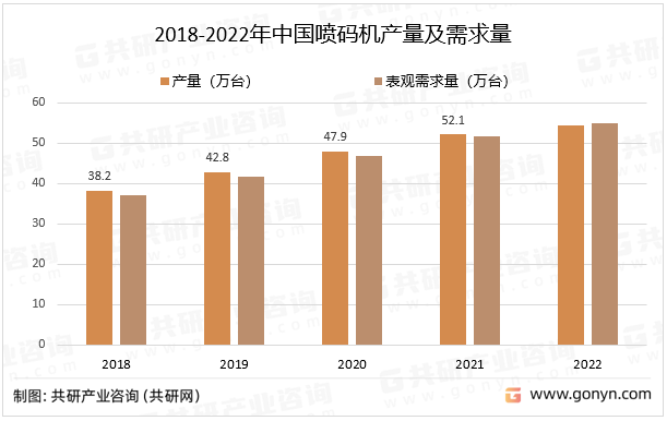 2018-2022年中国喷码机产量及需求量