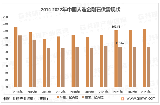 2014-2022年中国人造金刚石供需现状