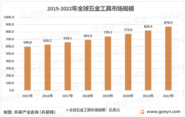 2015-2022年全球五金工具市场规模走势图