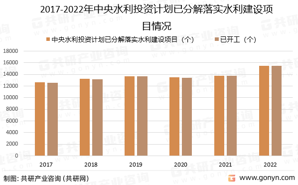 2017-2022年中央水利投资计划已分解落实水利建设项目情况
