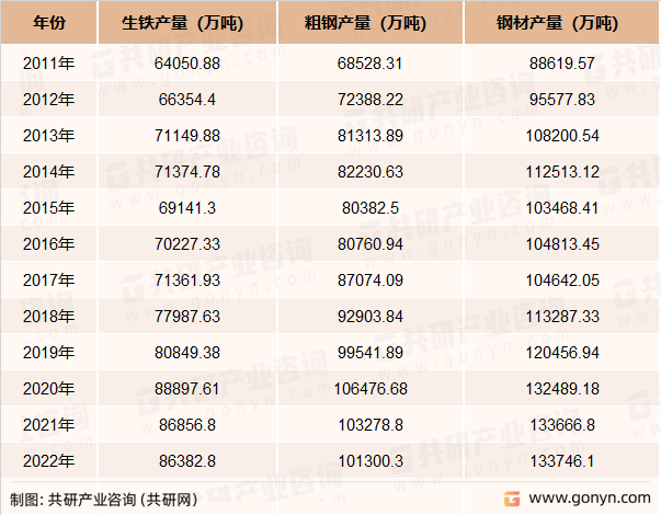 2011-2022年中国钢铁行业产品产量情况