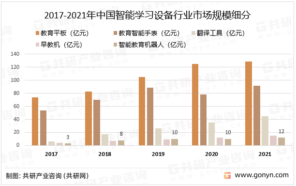 2017-2021年中国智能学习设备行业市场规模细分
