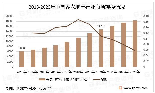 2013-2023年中国养老地产行业市场规模情况
