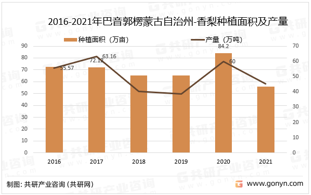 2016-2021年巴音郭楞蒙古自治州-香梨种植面积及产量