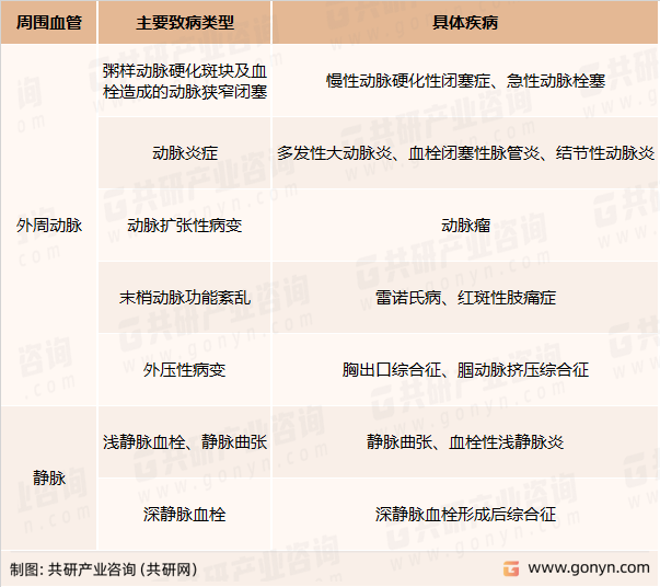 周围血管疾病类型