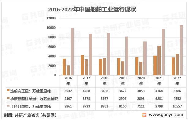 2016-2022年中国船舶工业运行现状