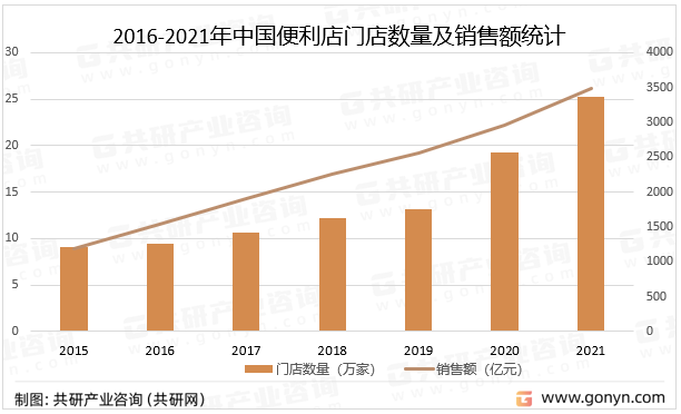 2016-2021年中国便利店门店数量及销售额统计