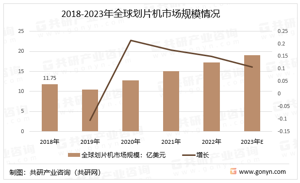2018-2023年全球划片机市场规模情况