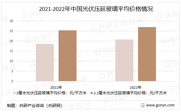 2021-2022年中国光伏压延玻璃平均价格情况