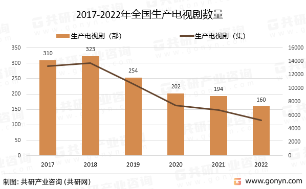 2017-2022年全国生产电视剧数量