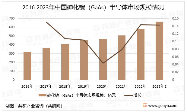 2016-2023年中国砷化镓（GaAs）半导体市场规模情况