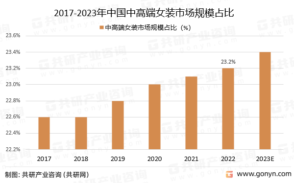 2017-2023年中国中高端女装市场规模占比