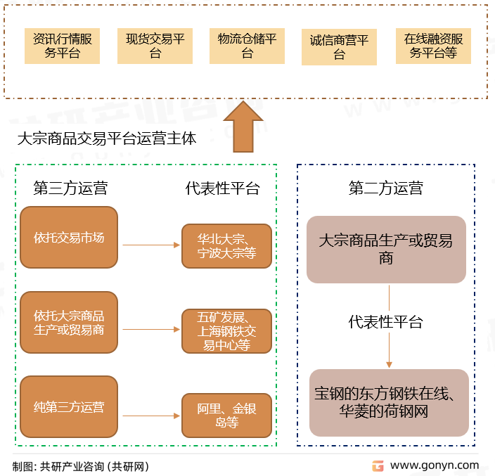 大宗商品交易平台运营主体分析