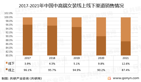 2017-2021年中国中高端女装线上线下渠道销售情况