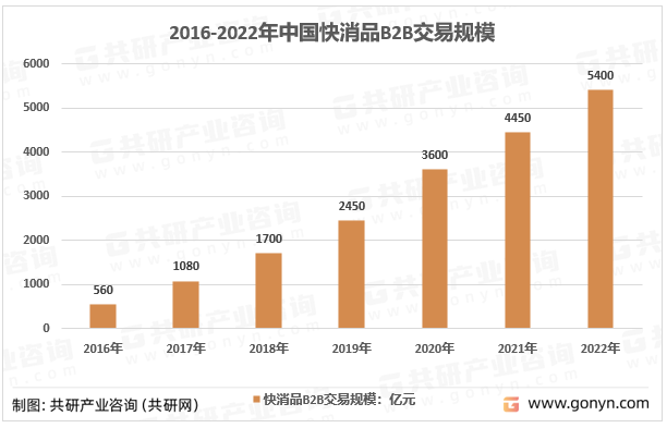 2016-2022年中国快消品B2B交易规模