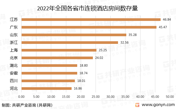 2022年全国各省市连锁酒店房间数存量